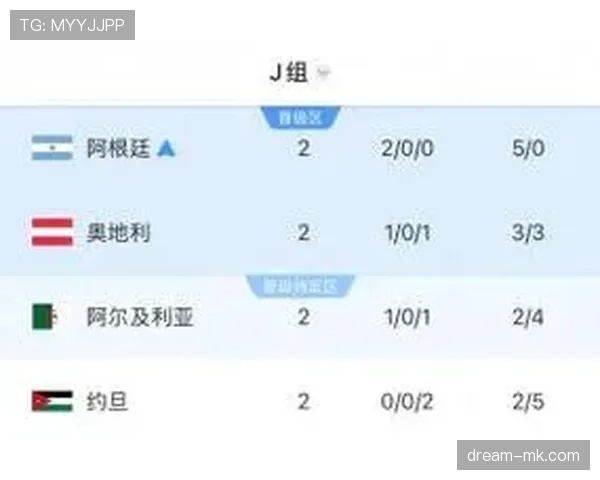 奥地利世界杯J组成绩：一胜一平一负排名第二